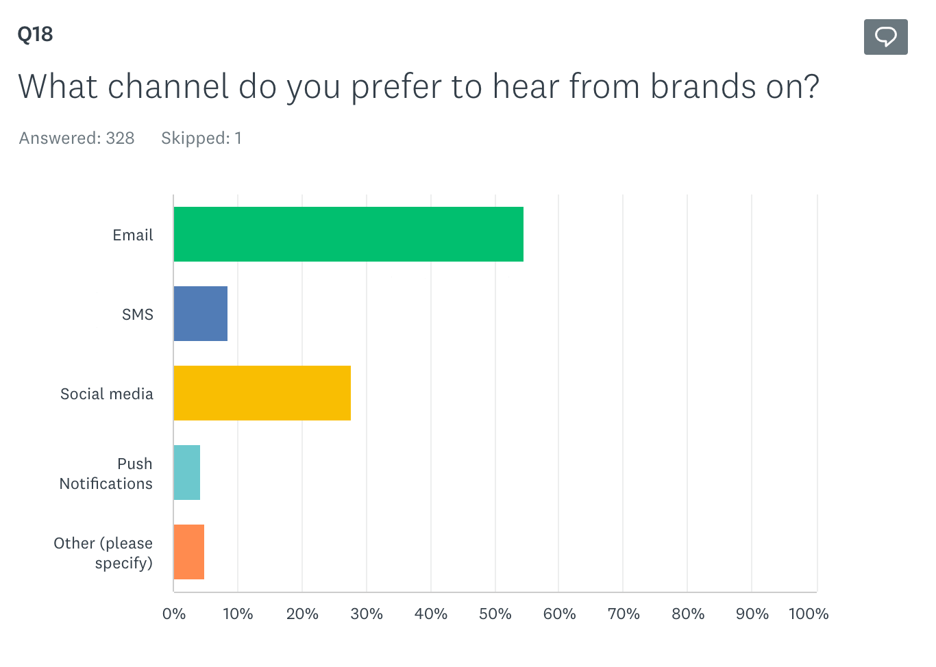 用户更希望从邮件营销渠道获取品牌促销信息