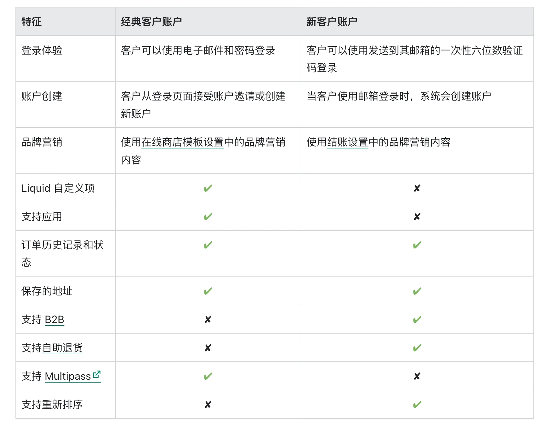 Shopify新旧客户账户登录方式对比