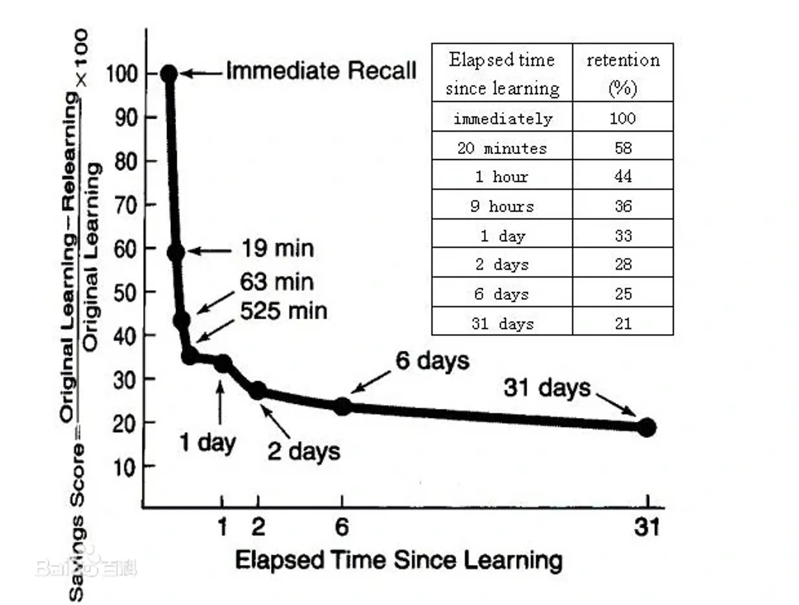 艾宾浩斯记忆曲线