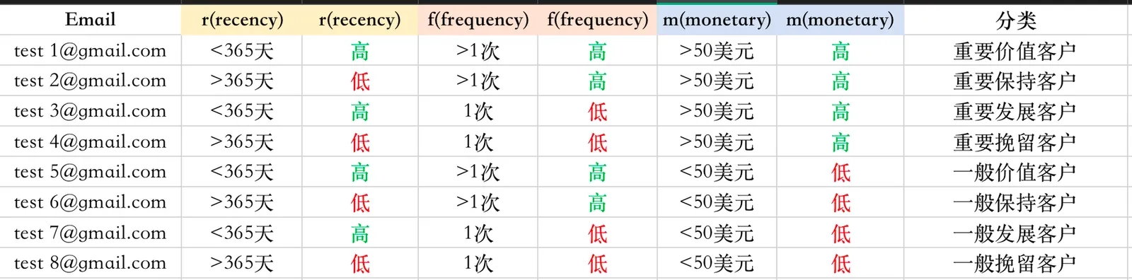 简化版的 RFM 用户分层