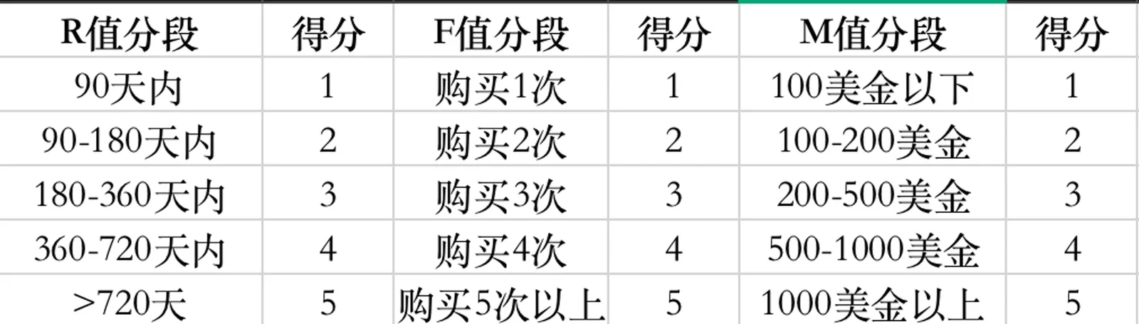 精细化的 RFM 分层