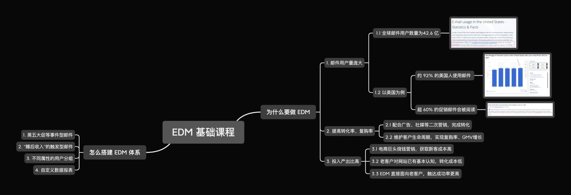 Shopify EDM 系列教程内容框架思维导图